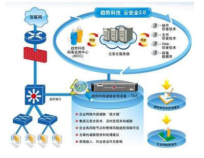 Trend Micro?多层次终端安全解决